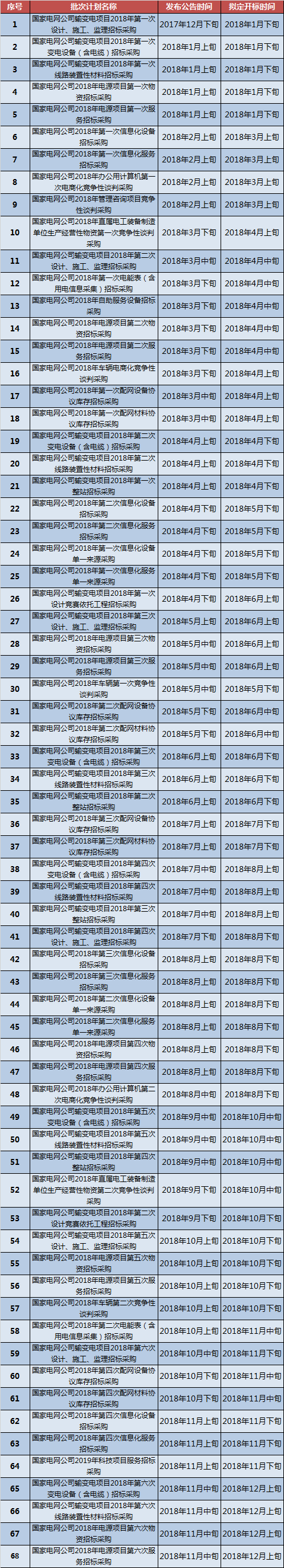1515431340317574.png 国家电网2018年集中招标预安排公告.png